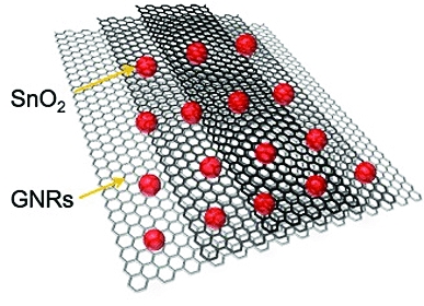 Graphene nanoribbons split from nanotubes in a process created at Rice University are now being used to improve the performance of lithium ion batteries. The nanoribbons in a solution with tin oxide have more than double the capacity for lithium than stan