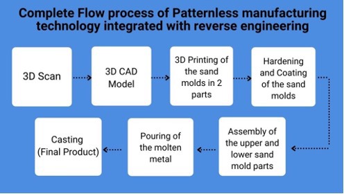 Mold, Baking Processes