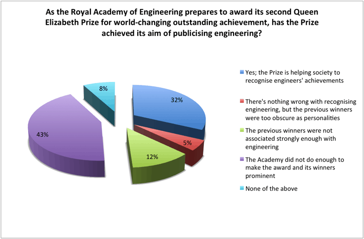 As the Royal Academy of Engineering prepares to award its second Queen Elizabeth Prize for world-changing outstanding achievement, has the Prize achieved its aim of publicising engineering?