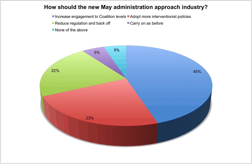 Poll results July 19