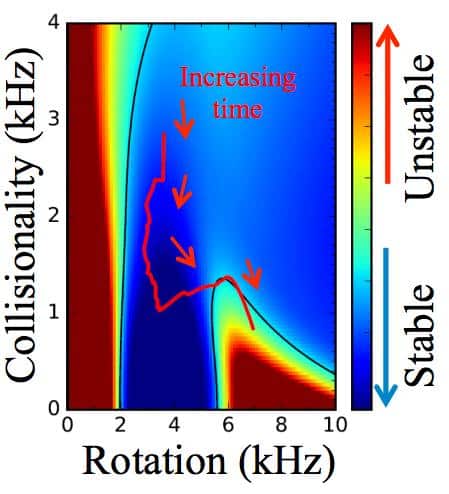 Stability map of fusion plasma in NSTX. Blue is stable and red is unstable. As the plasma decreases collisionality and increases rotation in time it transitions into an unstable region