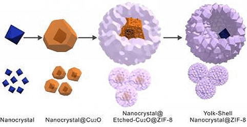 Boston College researches started with a metallic crystal. It was then coated with a ‘sacrificial layer’ of copper oxide. The application of ZIF-8 formed a porous skin that then etched away the copper. Within the resulting cavity, researchers were able to