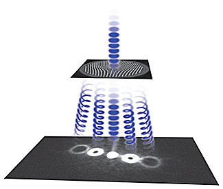 NIST researchers twisted the flat electron wavefronts into a fan of helices using a very thin film with a 5-micron-diameter pattern of nanoscale slits, which combines the wavefronts to create spiral forms similar to a pasta maker extruding rotini. This me