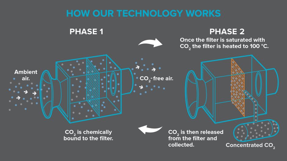 Carbon capture