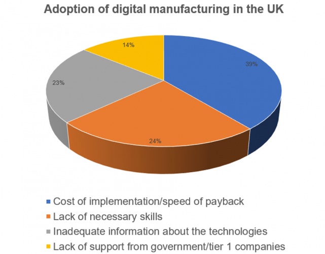 digital manufacturing