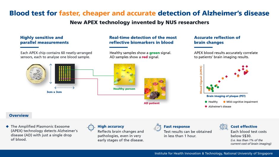 blood test for Alzheimer’s