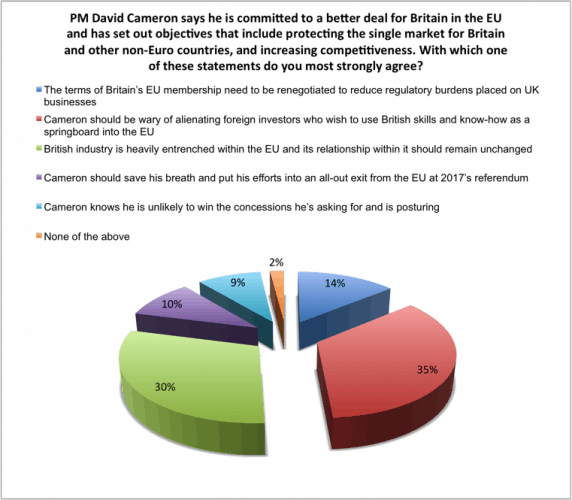 Renegotiating Britain's position in the EU