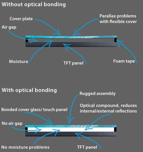 Optical bonding