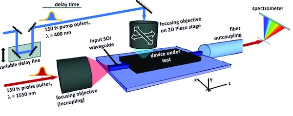 This image shows the concept of ultrafast photomodulation spectroscopy
