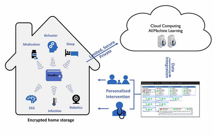 home-based technology for dementia