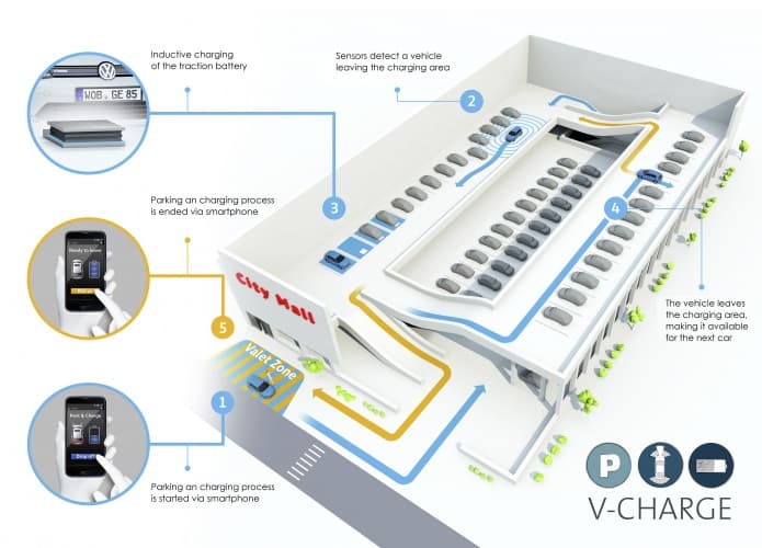 The V-Charge technology enables an electric vehicle to autonomously find its way to a charging-enabled parking space