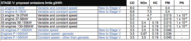 table stage 5