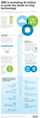 Silicon photonics is among the efforts of IBM's $3 billion investment to push the limits of chip technology to meet the emerging demands of cloud and Big Data systems