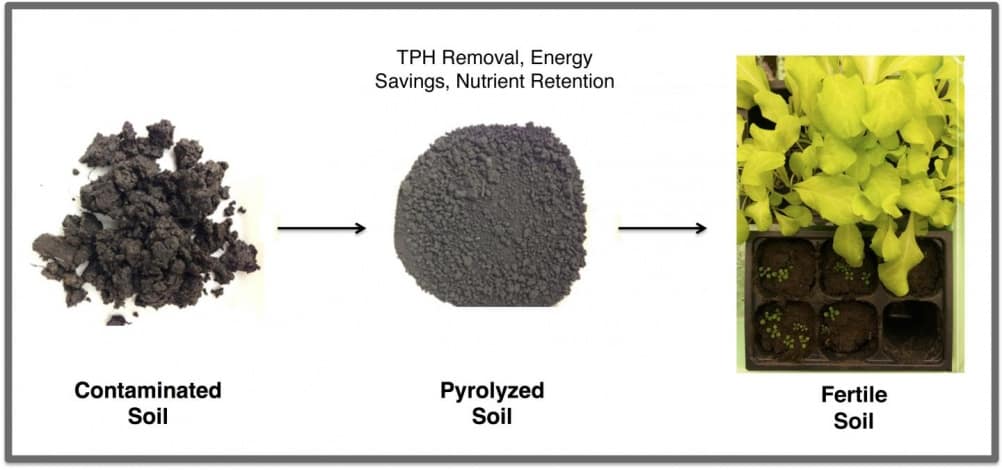 Rice University pyrolysed oil-contaminated soil to reduce total petroleum hydrocarbons below US federal standards, while leaving beneficial carbons. 