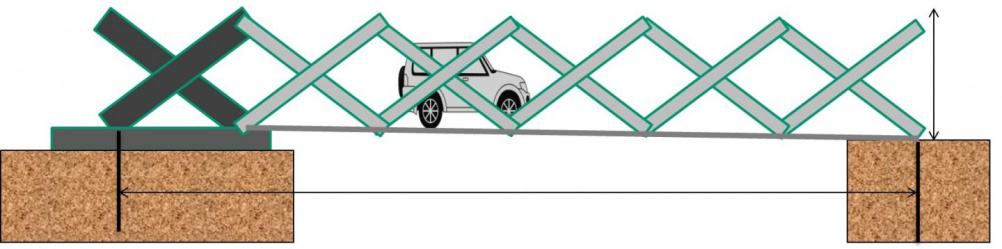 The new technology uses a scissor-type mechanism, enabling rapid bridge construction.