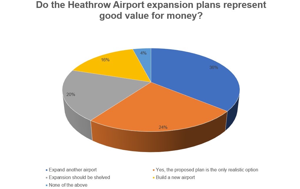 Heathrow airport 
