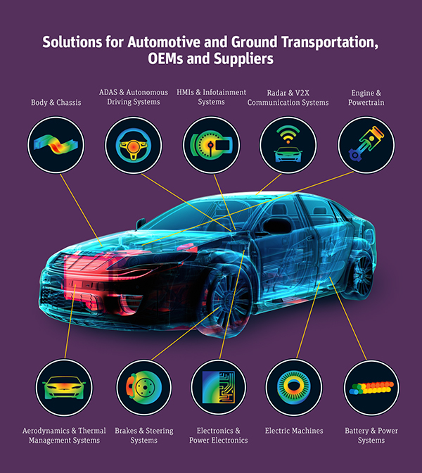 Pervasive engineering simulation supercharges automotive design