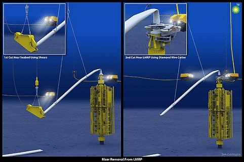 Two cuts will be made in order to remove the riser from the Lower Marine Riser Package (LMRP) to enable the LMRP Cap to be installed