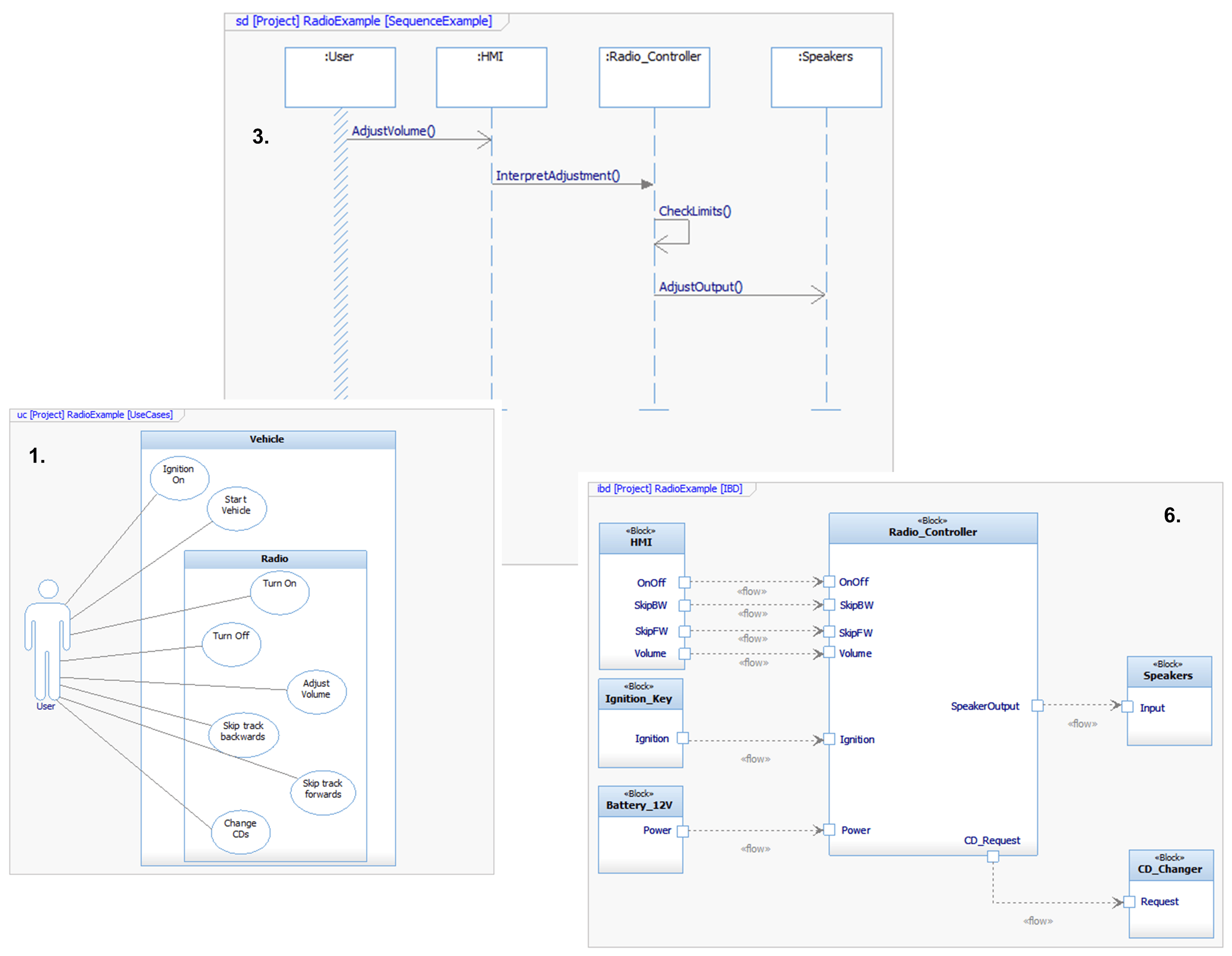 Figure 2: A Use Case Diagram, Sequence Diagram and Internal Block Diagram for a Radio Controller example.