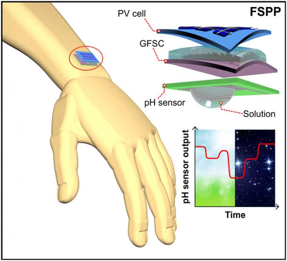 wearable devices