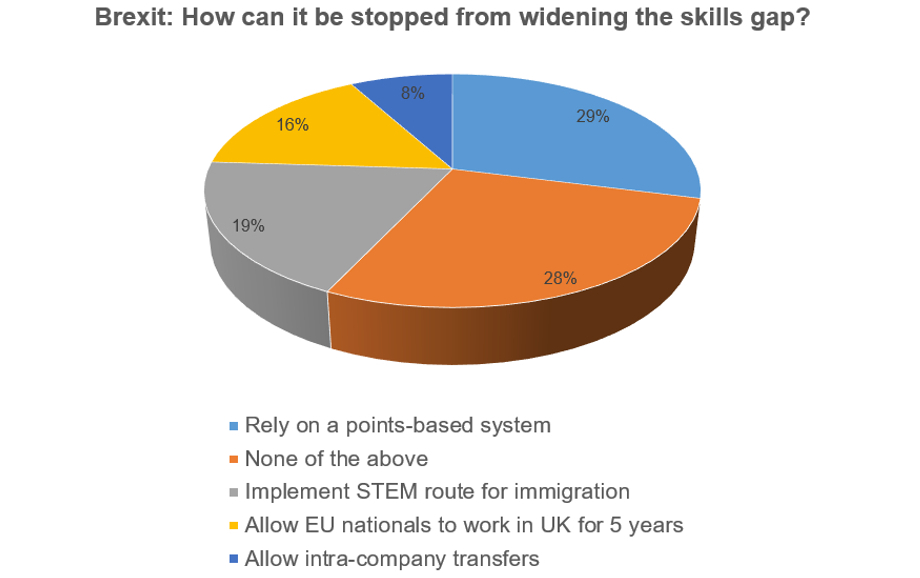 Brexit skills