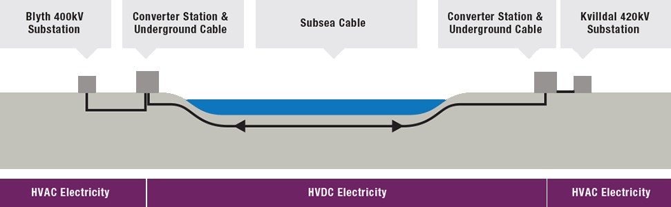 interconnector