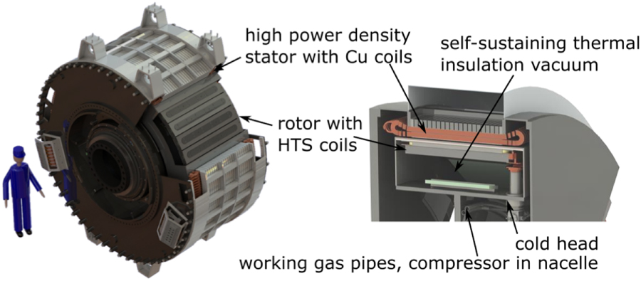 Superconducting wind