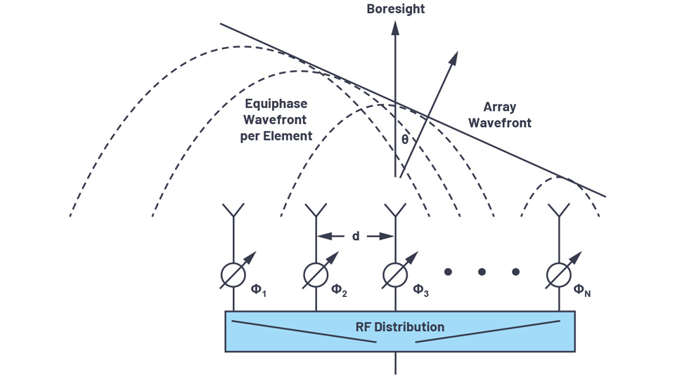 The Engineer - Phased Array Antenna Patterns - Part 1: Linear Array ...