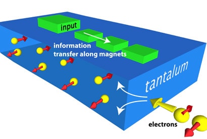 As current passes through a strip of tantalum, electrons with opposite spins separate. Researchers used the resulting polarisation to create a nanomagnetic switch