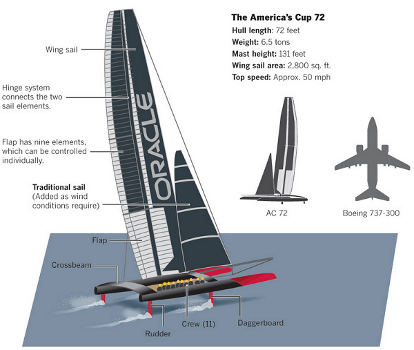 oracle-america-cup-72