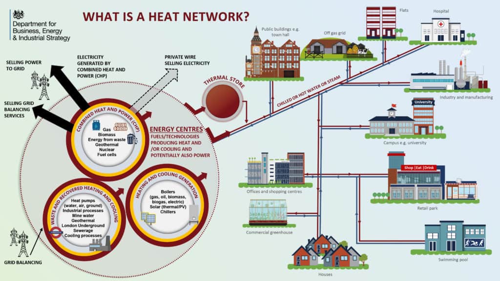 District heat networks