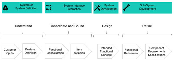 systems engineering