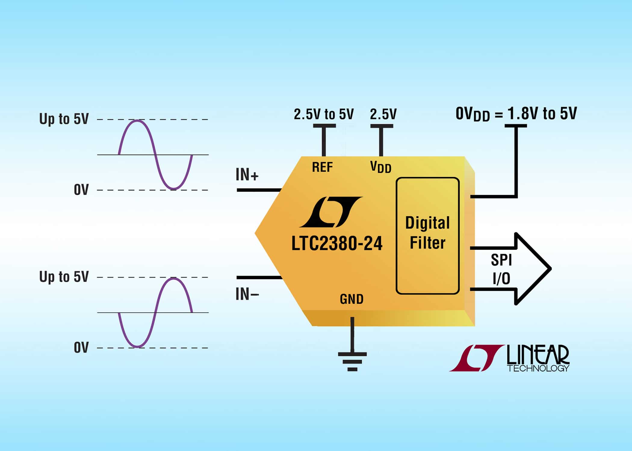 LTC2379-1