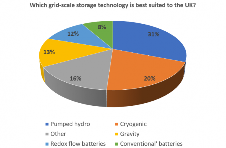grid-scale storage