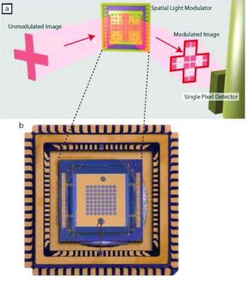 A ‘multiplex’ single pixel imaging process effectively tames stubborn terahertz (THz) light waves with electronic controls in a novel metamaterial. As the graphic shows, THz image waves are received by a metamaterial spatial light modulator, which in turn
