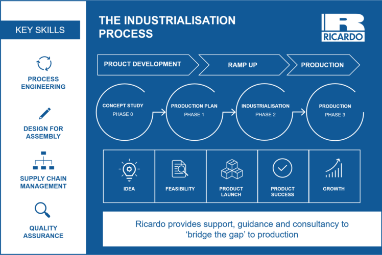 industrialisation