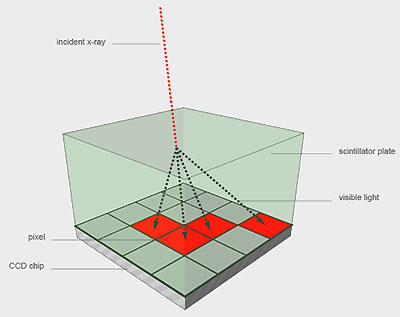 Conventional scintillators spread light as it travels through them