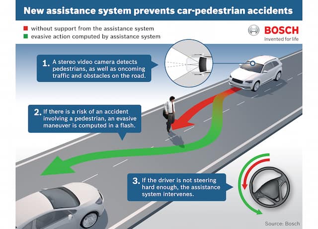 If there is a risk of an accident involving a pedestrian, an evasive manoeuvre is computed in a flash. If the driver is not steering hard enough, the assistance system intervenes