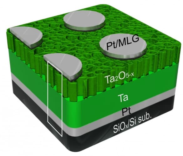 A schematic shows the layered structure of tantalum oxide, multilayer graphene and platinum used for a new type of memory developed at Rice University. 