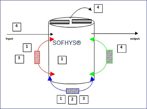 1. A hydrodynamic function / turbulent drainage / contact surfaces 2. A bubbling and oxidation function (function HYS) 3. A radical cracking function (HYS function) 4. A function of solid / liquid phase and colloid / liquid separation (SOF function)