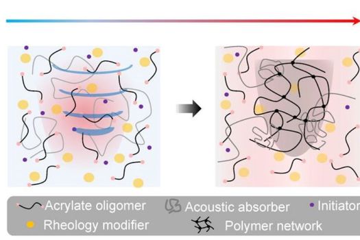 DAVP prints 3D constructs by curing sono-inks with focused ultrasound waves. The sono-thermal effect triggers the decomposition of the sono-inks to form polymer networks at the ultrasound focal zone