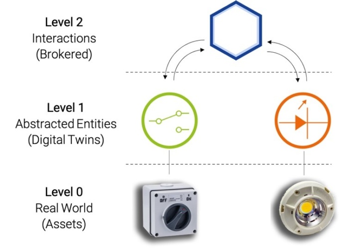 digital twin