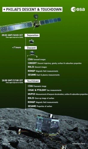 Infographic to summarise the measurements carried out by Rosetta’s lander, Philae, during its seven-hour descent to comet 67P/Churyumov-Gerasimenko and immediately after touchdown