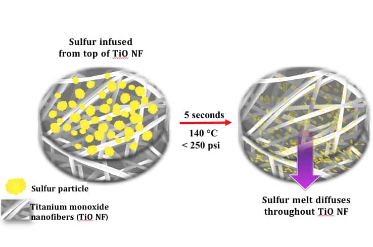 lithium sulphur batteries