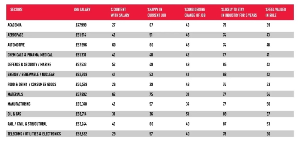 The Engineer 2022 Salary Survey 