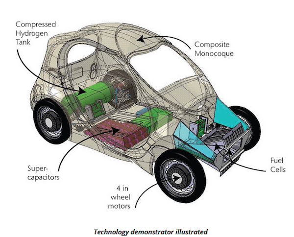 The Riversimple vehicle is conceived within an innovative new architecture for cars that the company calls a Network Electric platform