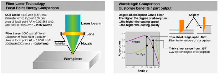 The difference between CO2 and Fibre Lasers