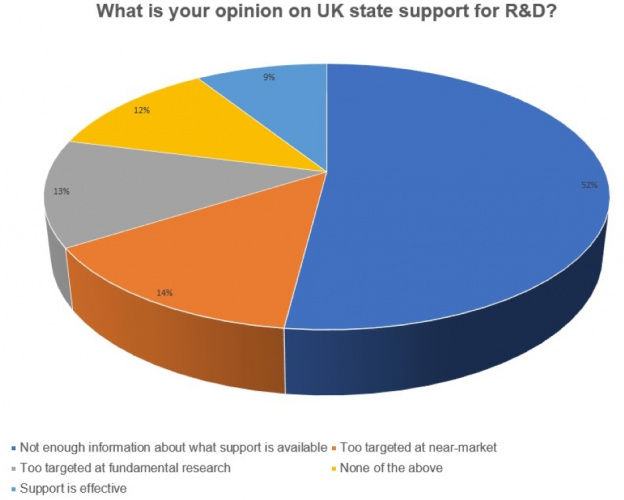 R&D funds