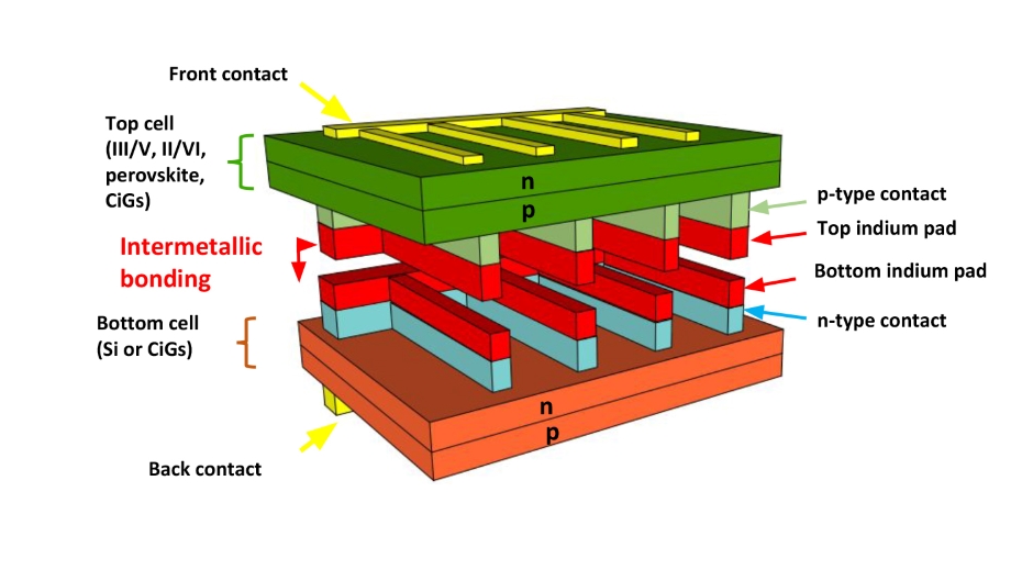 multi-junction solar cells