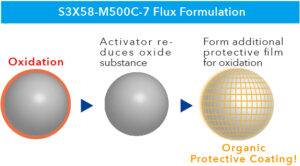 Koki M500C-7 Flux formulation